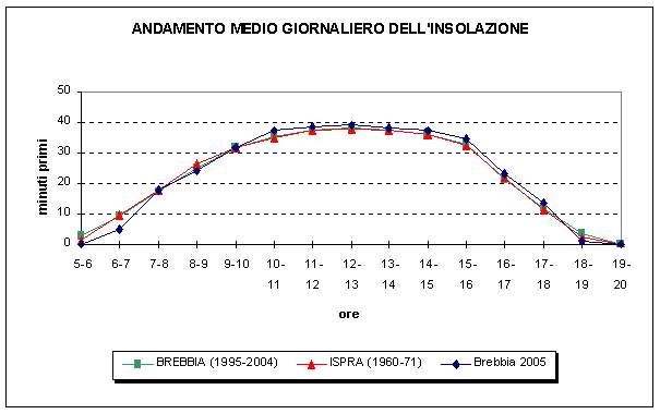 grafico della insolazione a Brebbia nel 2005