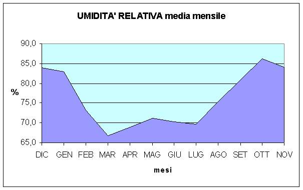 grafico della umidità relativa a Brebbia nel 2005