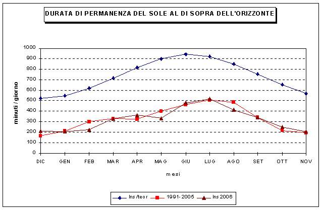 grafico della insolazione annuale