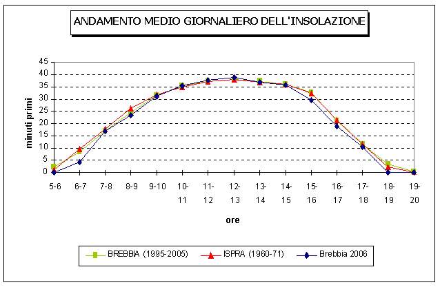 grafico della media oraria dei minuti di sole