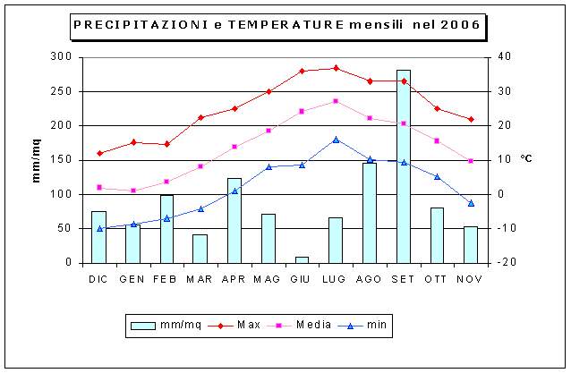 grafico delle temperature e delle precipitazioni