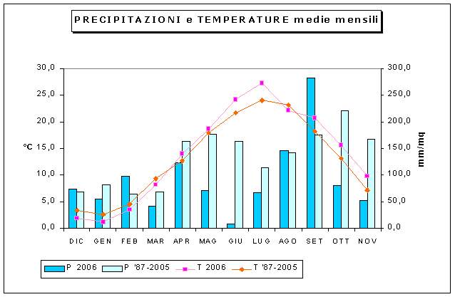 grafico delle precipitazioni del 2006 a confronto con quelle pluriennali