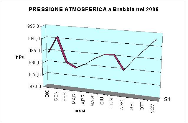 grafico della pressione atmosferica nel 2006