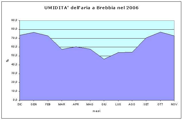 grafico della unidità relativa dell'aria nel 2006