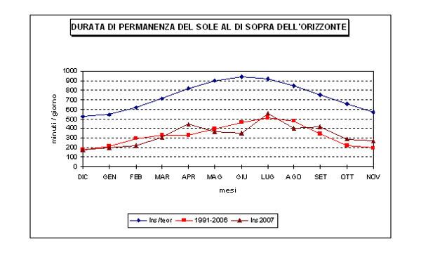 grafico della insolazione annuale