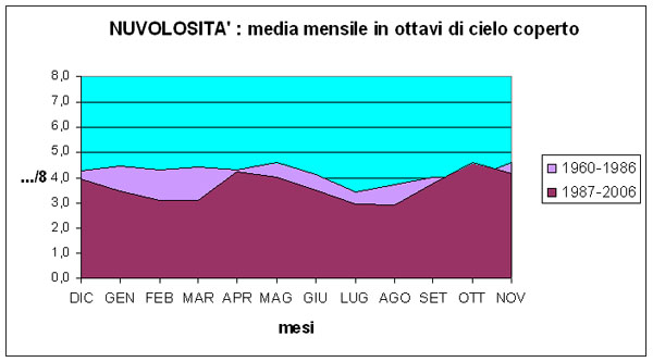 nuvolosità annuale