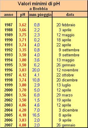 acidità estrema delle precipitazioni