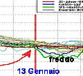 grafico di un modello previsionale matematico