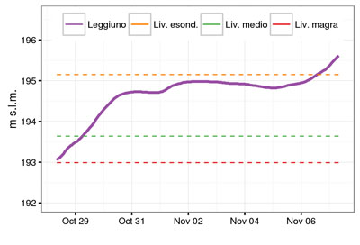 grafico di livello del Lago Maggiore