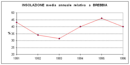 grafico dell'insolazione media a Brebbia