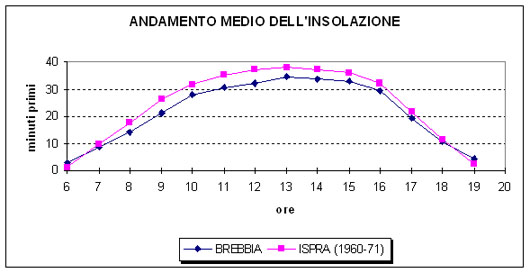 grafico dell'andamento dell'insolazione a Brebbia rispetto a quella registrata presso il CCR di Ispra