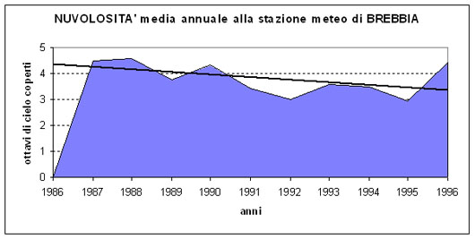 nuvolosità annuale