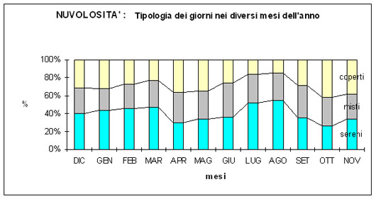 percentuale mensile dei giorni sereni, variabili e coperti