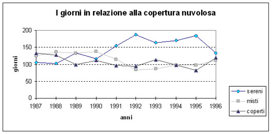 numerosità dei giorni sereni, variabili e coperti nel decennio