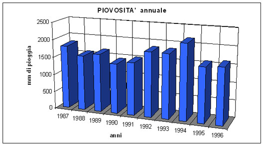 precipitazioni annuali