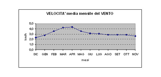 velocità del vento