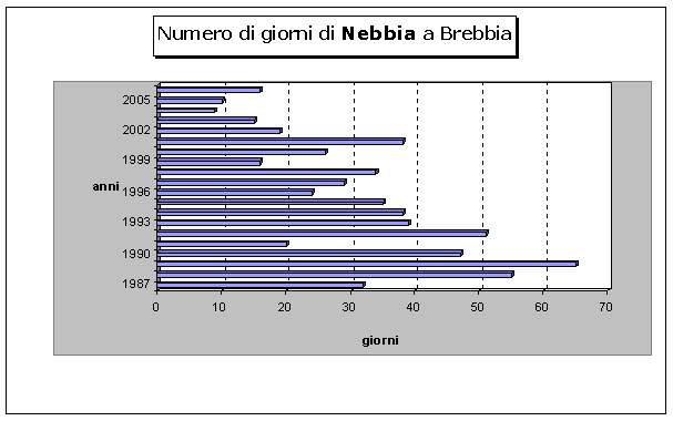 grafico giorni di nebbia