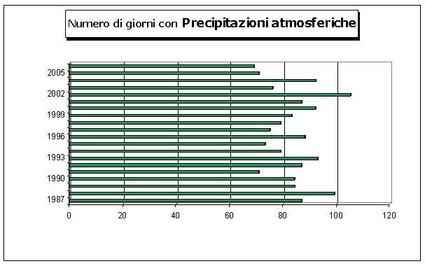 grafico giorni di pioggia