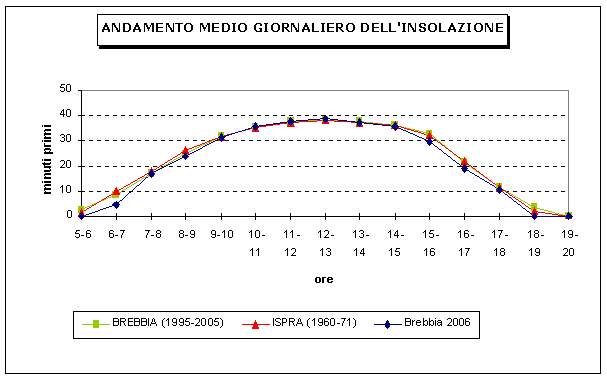 grafico dell'insolazione