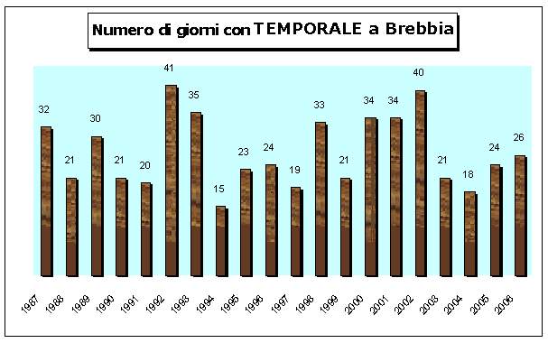 grafico eventi temporaleschi