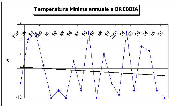 grafico e trend delle temperature minime