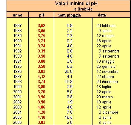 tabella valori del pH minimo