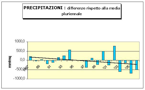 grafico e trend delle precipitazioni