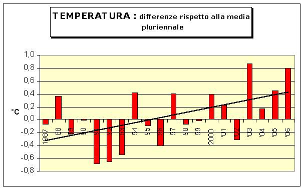 trend delle temperature