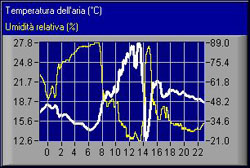 grafico della temperatura