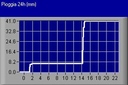 grafico delle precipitazioni