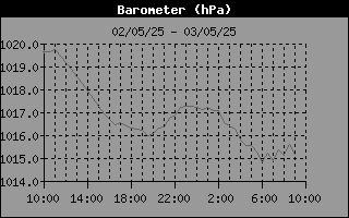 Barometer History