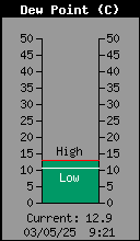Current Outside Dewpoint