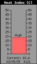 Current Heat Index