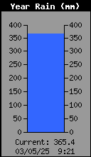 Yearly Rain Total