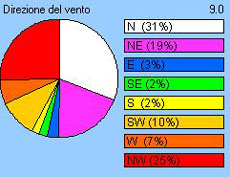 vento da nord il 10 dicembre