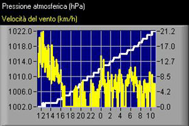 rapido incremento della pressione atmosferica