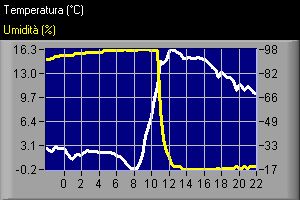 grafico della temperatura e umidità del 13 febbraio 2007