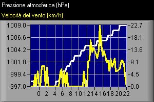grafico della pressione e del vento del 13 febbraio 2007