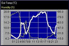 grafico della temperatura