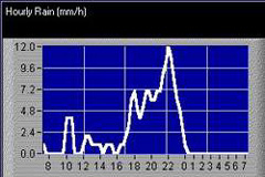 grafico delle precipitazioni