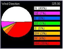diagrama della direzone del vento