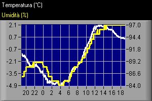 grafico insolito di temperatura e umidità relativa