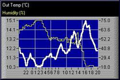 grafico della temperatura