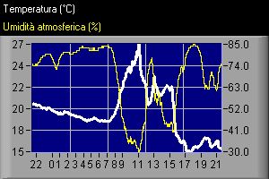 il grafico visualizza il crollo della temperatura al sopraggiungere della goccia fredda