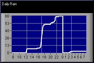 grafico lineare della pioggia