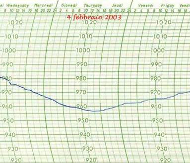 vortice depressionario del 4 febbraio 2003