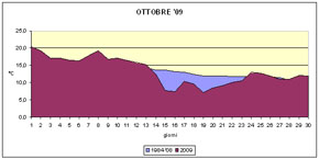 grafico delle temperature medie di ottobre