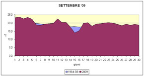 grafico delle temperature medie di settembre