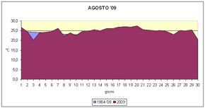 grafico delle temperature medie di Agosto