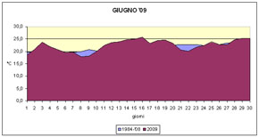 grafico delle temperature medie di giugno 2009